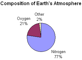 Composition of Earth's Atmosphere