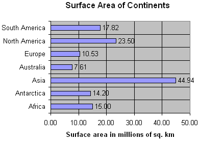 Surface Area of Continents