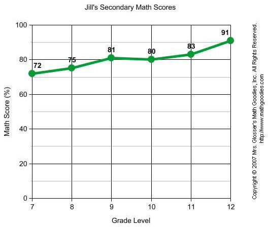Jill's secondary math scores