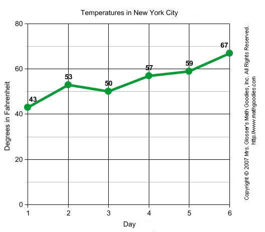 Temperatures in New York City