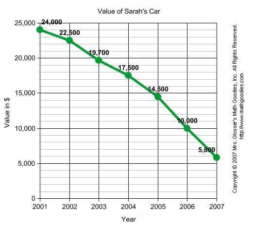 Value of Sarah's car