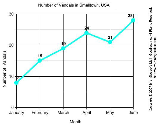 Number of vandals in smalltown USA
