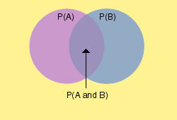conditional venn diagram