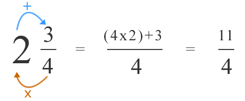 Converting Mixed Numbers to Fractions
