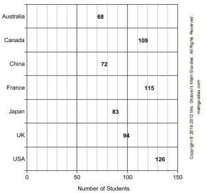 Constructing Bar Graphs - Math Goodies